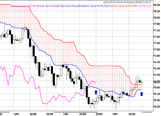 20090515USDJPY Hourly Span Model.GIF