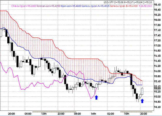 20090515USDJPY Hourly Span Model1.GIF