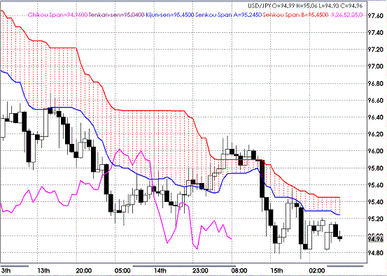 20090518USDJPY Hourly Span Model.GIF