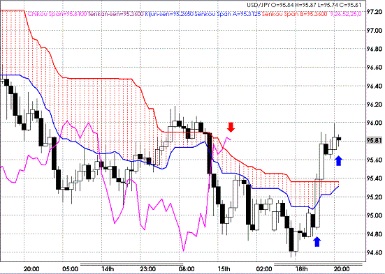 20090518USDJPY Hourly Span Model1.GIF