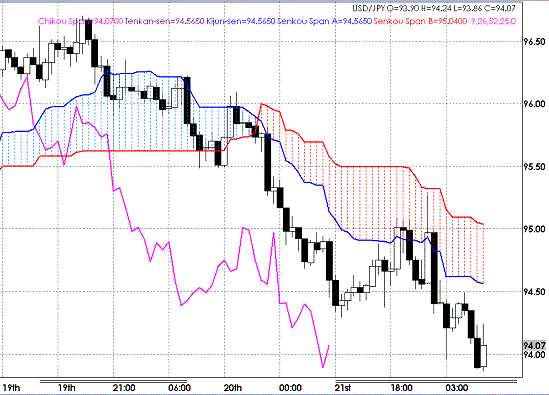 20090522USDJPY Hourly Span Model.GIF