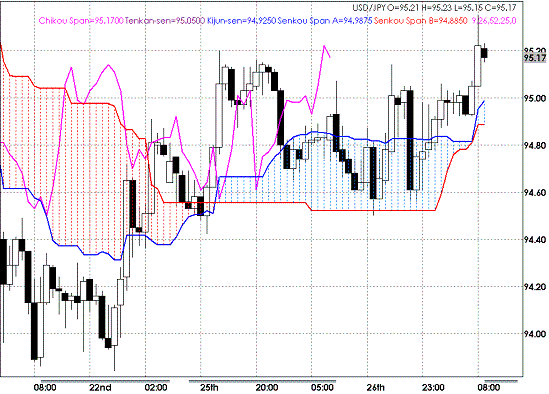 20090527USDJPY Hourly Span Model.GIF