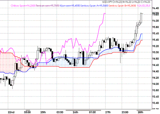 20090528USDJPY Hourly Span Model.GIF