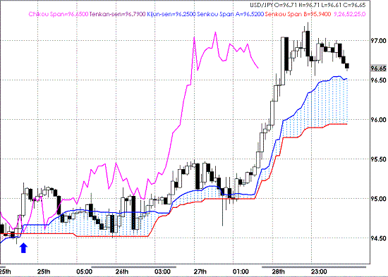 20090529USDJPY Hourly Span Model.GIF