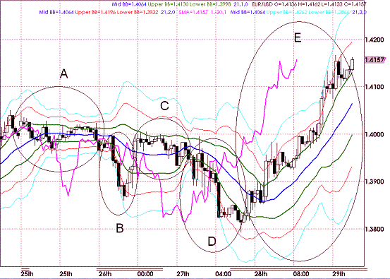 20090530EURUSD Hourly Super Bollinger.GIF