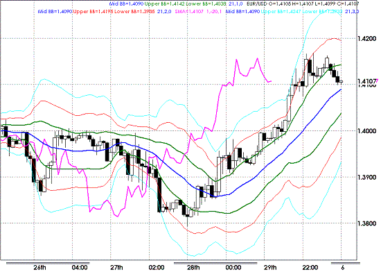 20090601EURUSD Hourly Super Bollinger.GIF