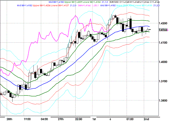 20090602EURUSD Hourly Super Bollinger.GIF