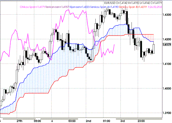 20090604EURUSD Hourly Span Model.GIF