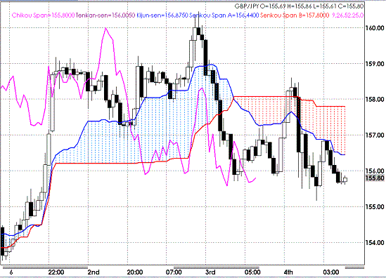 20090605GBPJPY Hourly Span Model.GIF