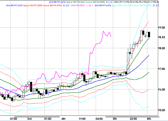 20090608USDJPY Hourly Super Bollinger.GIF