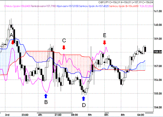 20090609GBPJPY Hourly Span Model.GIF