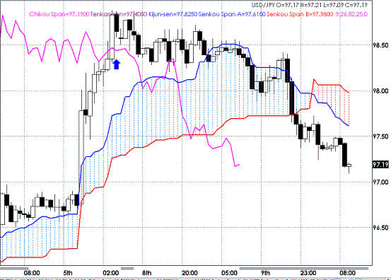 20090610USDJPY Hourly Span Model.GIF