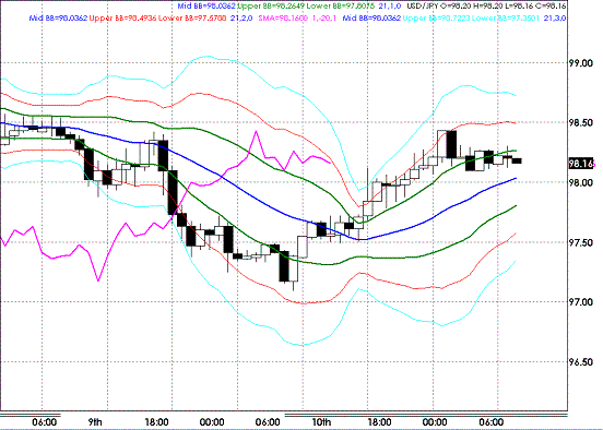 20090611USDJPY Hourly Super Bollinger.GIF