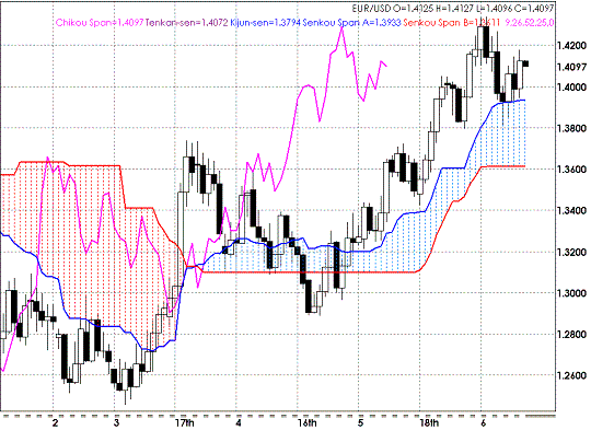 20090612EURJPY Daily Span Model.GIF