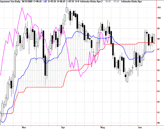 20090613USDJPY Daily Span Model.GIF