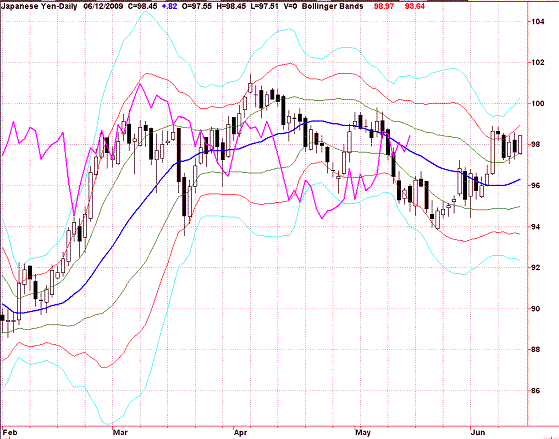 20090613USDJPY Daily Super Bollinger.GIF