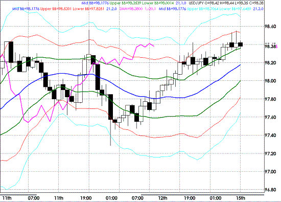 20090615USDJPY Hourly Super Bollinger.GIF