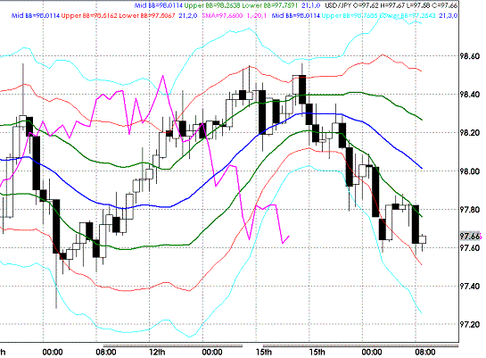 20090616USDJPY Hourly Super Bollinger.GIF