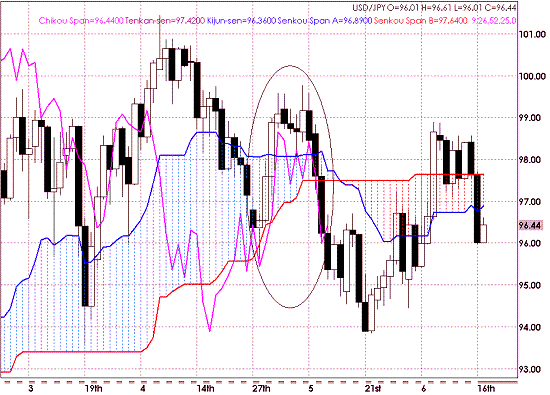 20090617USDJPY Daily Span Model.GIF