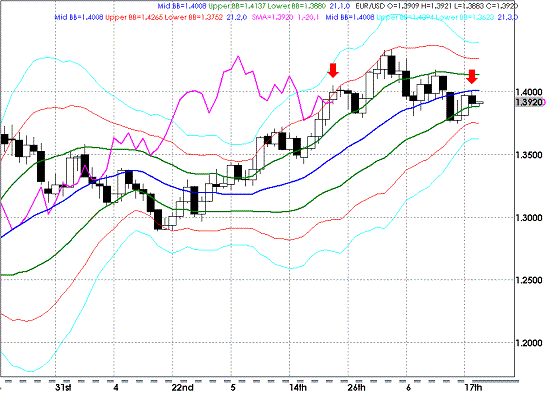 20090619EURUSD Daily Super Bollinger.GIF