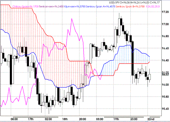 20090622USDJPY Hourly Span Model.GIF