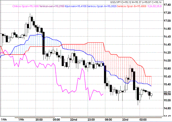 20090624USDJPY Hourly Span Model.GIF