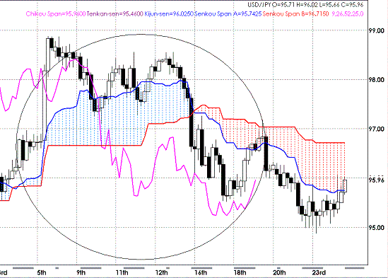 20090625USDJPY Hourly Span Model.GIF