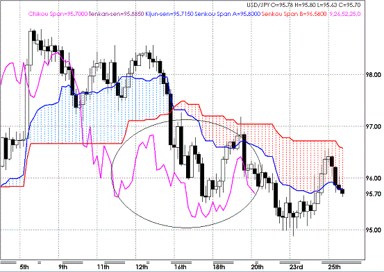 20090626USDJPY 4Hourly Span Model.GIF