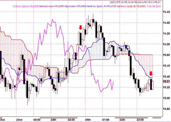 20090629USDJPY Hourly Span Model.GIF