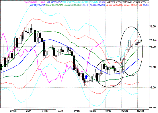 20090630USDJPY Hourly Super Bollinger.GIF