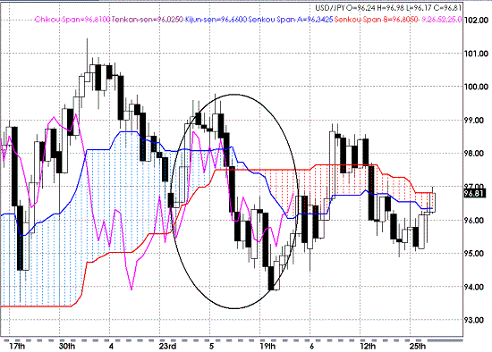 20090701USDJPY Daily Span Model.GIF