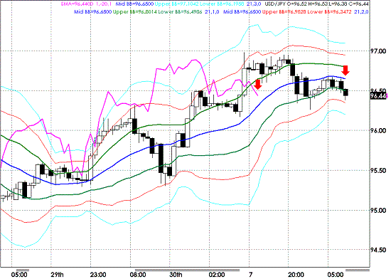 20090701USDJPY Hourly Super Bollinger.GIF