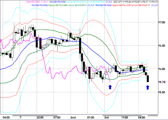 20090706USDJPY Hourly Super Bollinger.GIF