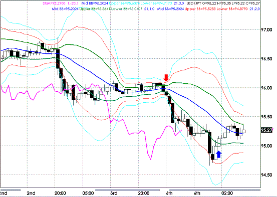 20090707USDJPY Hourly Super Bollinger.GIF