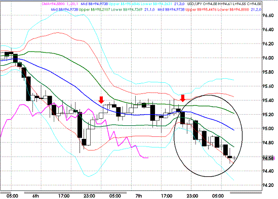 20090708USDJPY Hourly Super Bollinger.GIF