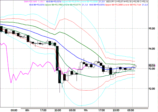 20090710USDJPY Hourly Super Bollinger.GIF