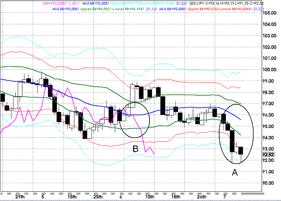 20090711USDJPY Daily Super Bollinger.GIF