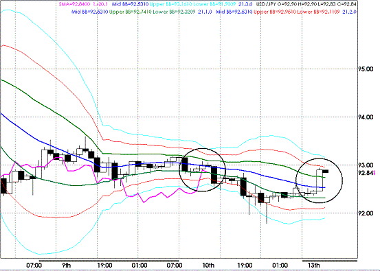 20090713USDJPY Hourly Super Bollinger.GIF