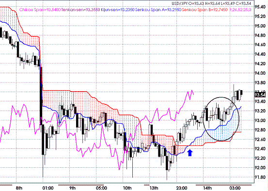 20090715USDJPY Hourly Span Model.GIF