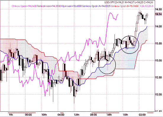 20090716USDJPY Hourly Span Model.GIF