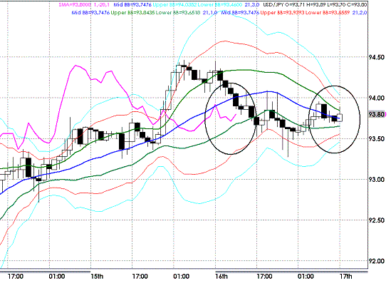 20090717USDJPY Hourly Super Bollinger.GIF