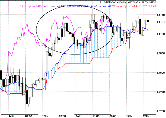 20090720EURUSD Hourly Span Model.GIF