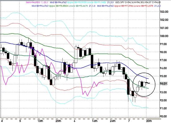 20090721USDJPY Daily Super Bollinger.GIF