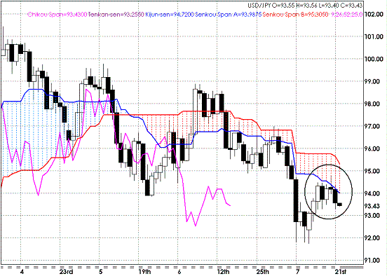 20090722USDJPY Daily Span Model.GIF