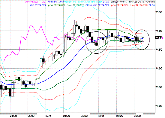 20090727USDJPY Hourly Super Bollinger.GIF