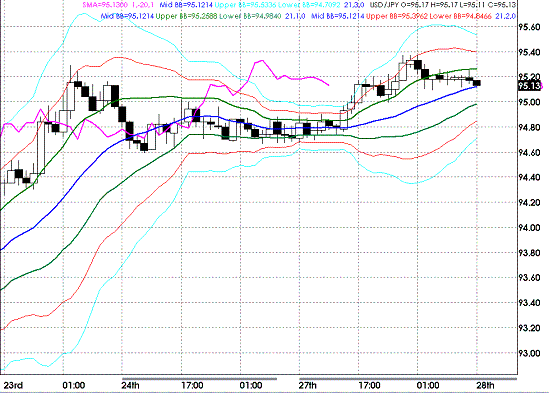 20090728USDJPY Hourly Super Bollinger.GIF