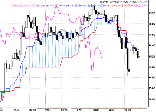 20090729USDJPY Hourly Span Model.GIF