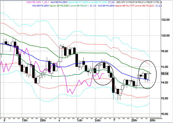 20090730USDJPY Daily Super Bollinger.GIF