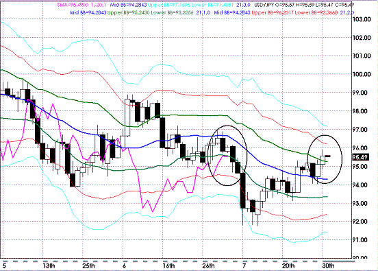 20090731USDJPY Hourly Super Bollinger.GIF