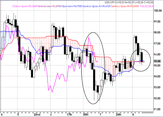 200908014USDJPY Daily Span Model.GIF